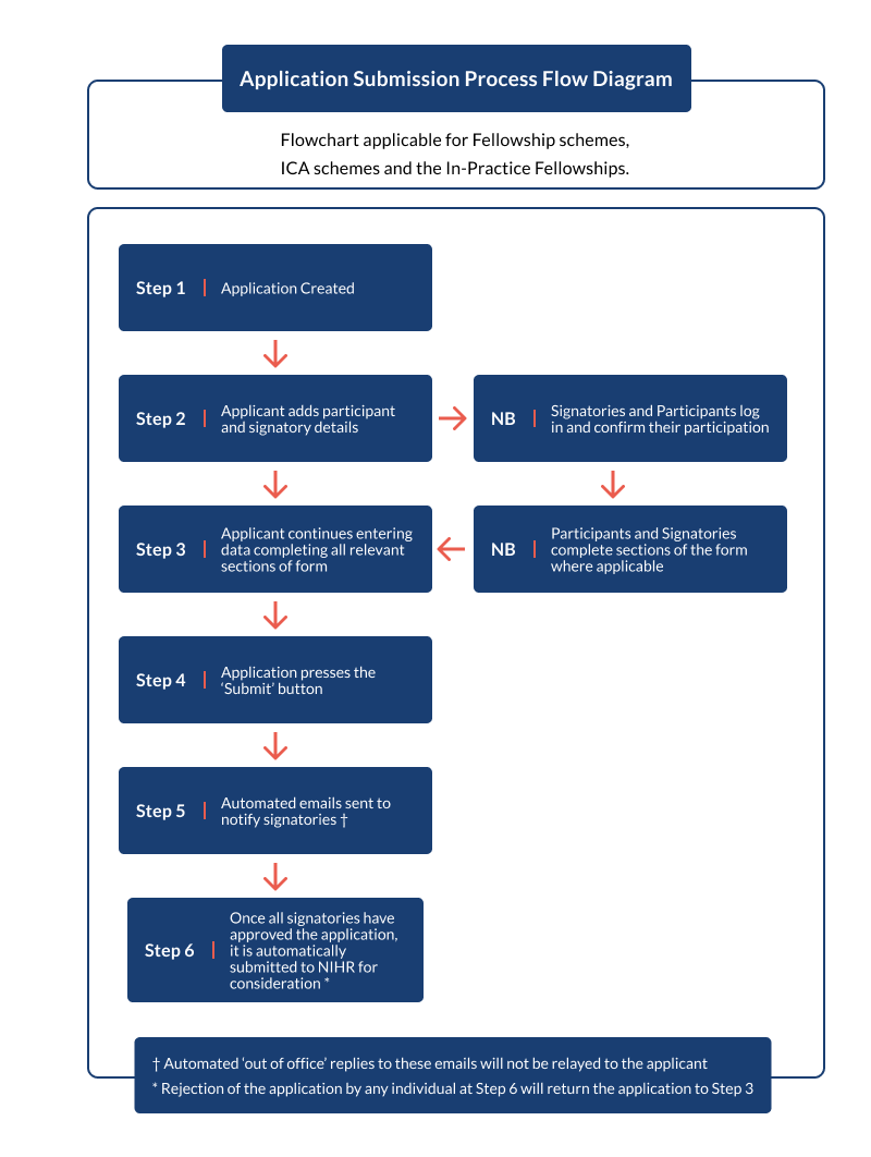 Application submission process flow diagram