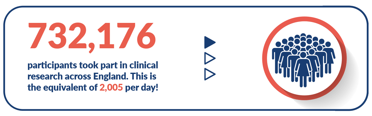 732,176 participants took part in clinical research across England. This is equivalent of 2,005 per day!