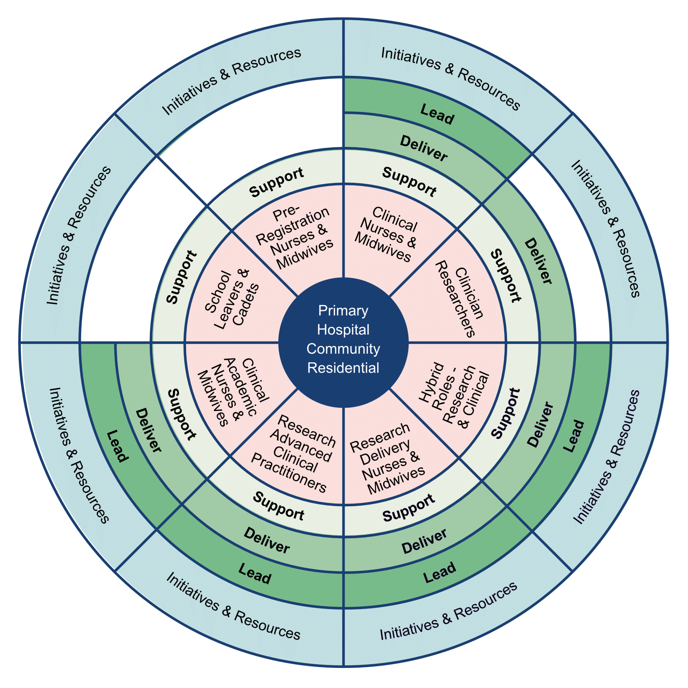 Diagramme showing the Research Careers Framework for nurses and midwives